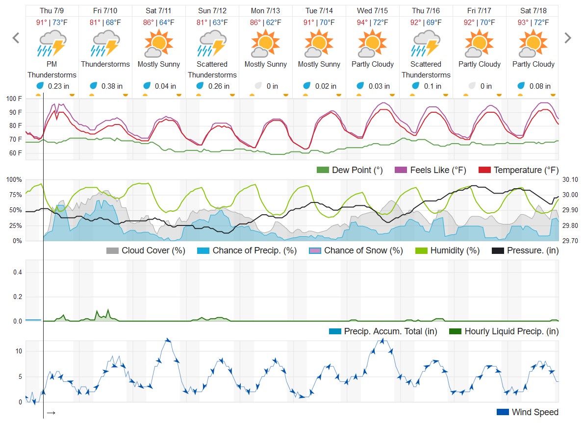 The 10-day forecast for Kalamazoo